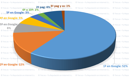 como calcular el numero exacto de visitas que tendre por ser 1o en google